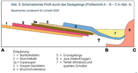 Schichten